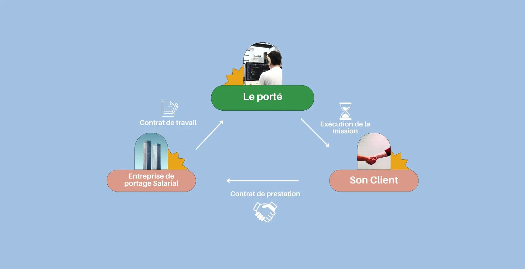 Weepo - Comment fonctionne une société de portage salarial ? Weepo - Comment fonctionne une société de portage salarial ?
